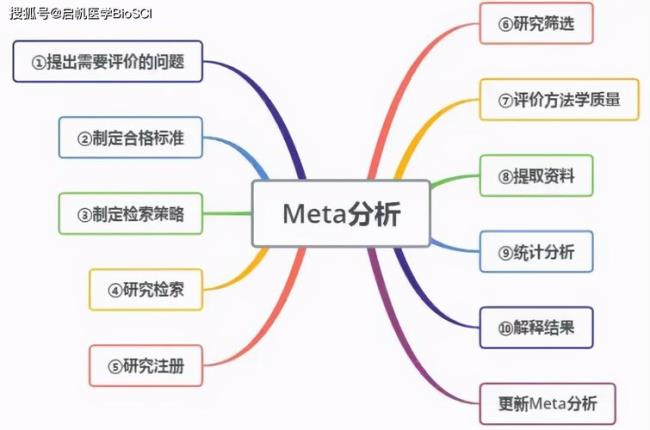 meta分析一般遵循的原则