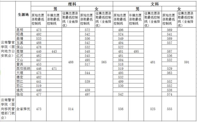 1996年福建省高考录取分数线