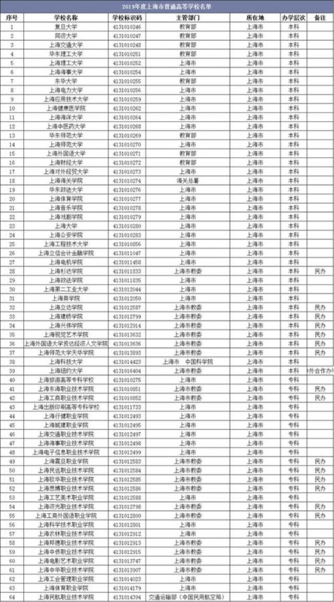 上海普通高等学校是大专吗