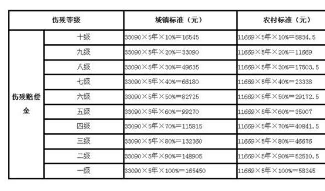 1-10级伤残明细表