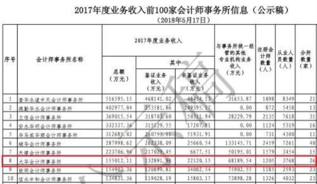 广西注册会计师待遇怎么样