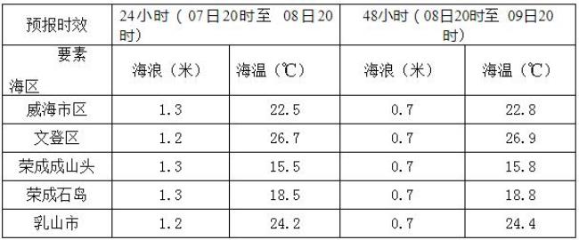 威海潮汐表8月