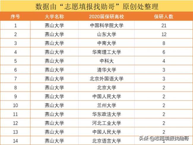 燕大最新评选双一流情况