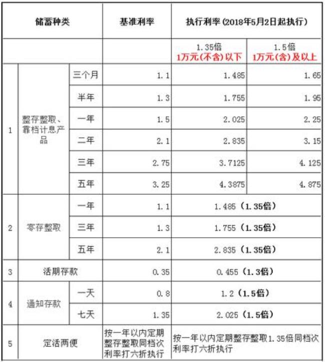 农商银行存三年利率表