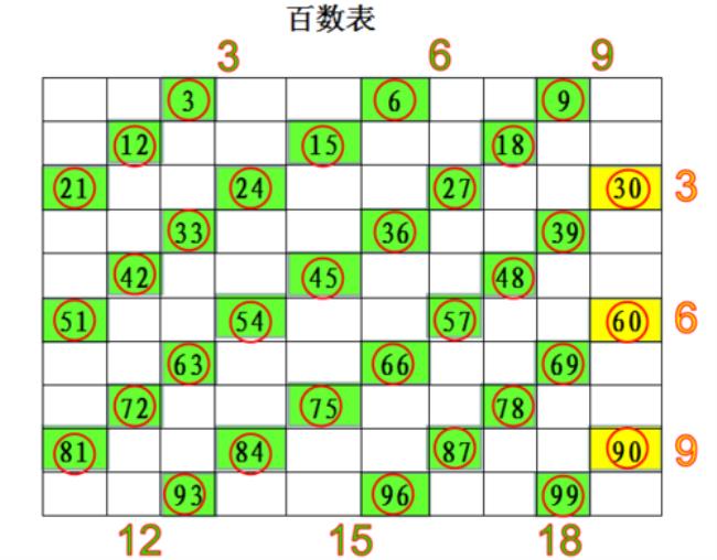 42.49.78.27.32.98.43.58.96.12.87.哪些数是3的倍数