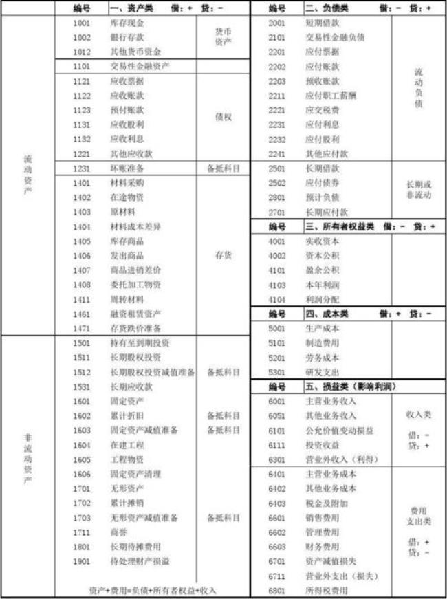 会计科目支出类型有哪些