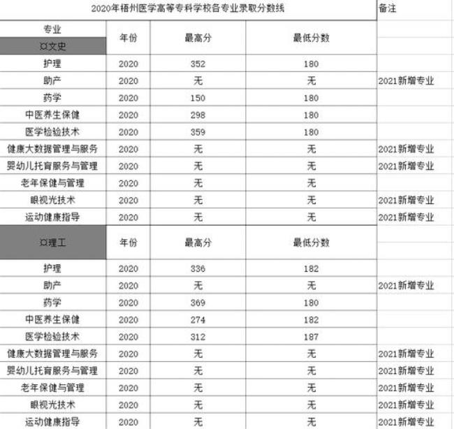 全国公办医学类大专院校有那些