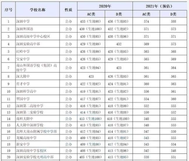 深圳户口550能上什么高中