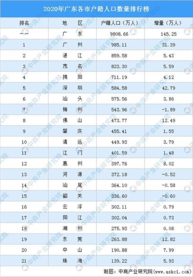 广东省大县户籍人口