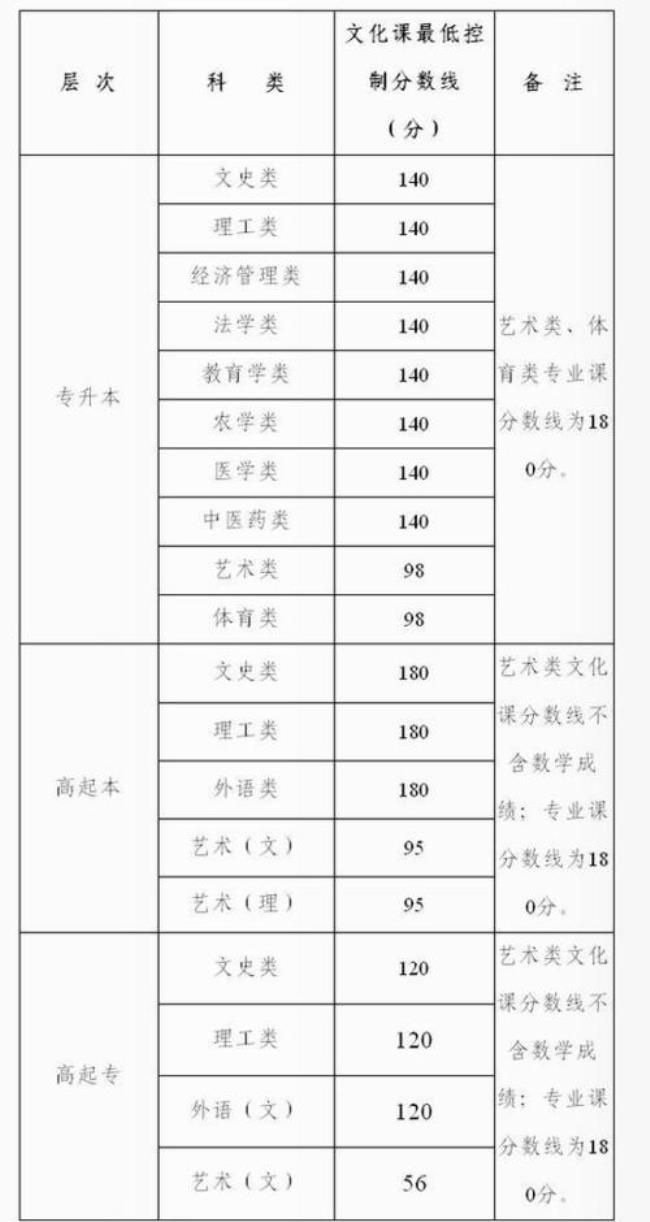 陕西学考多少分才算过