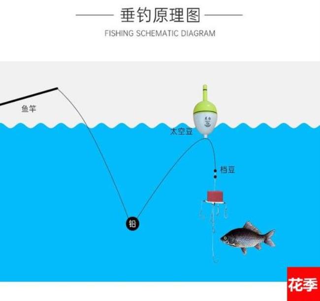 海竿浮钓几种钓法