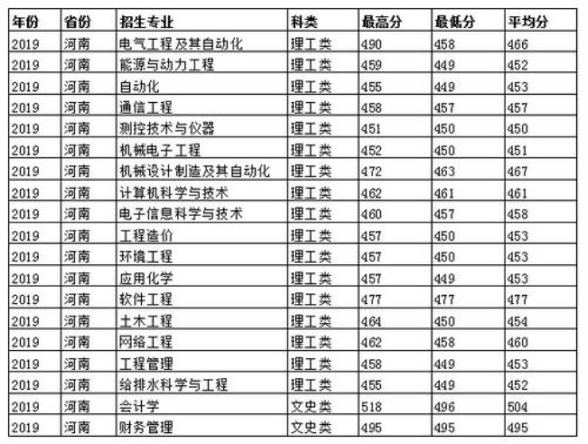 19年华北电力大学分数线多少