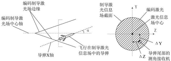 激光制导的原理和方法是什么