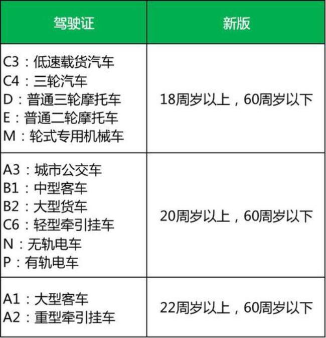 2022年贵州c1驾照变难了吗