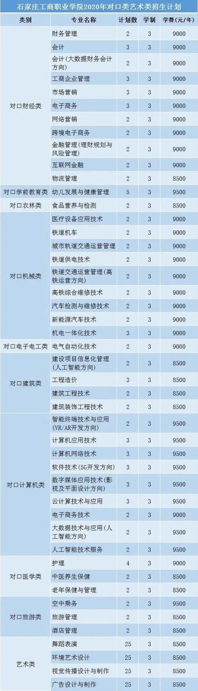 石家庄工商职业学院就业率怎么