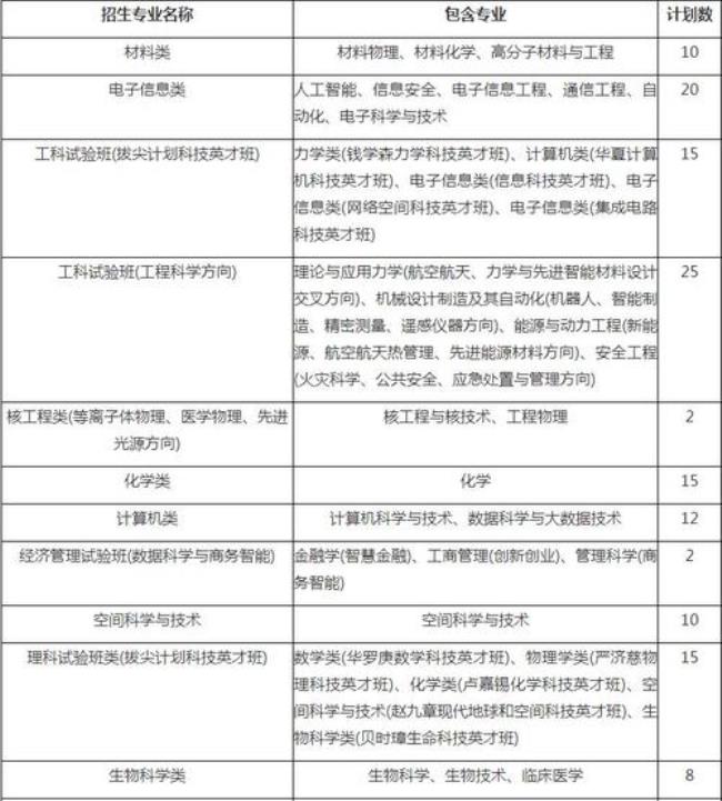 中国科学技术大学有哪些专业