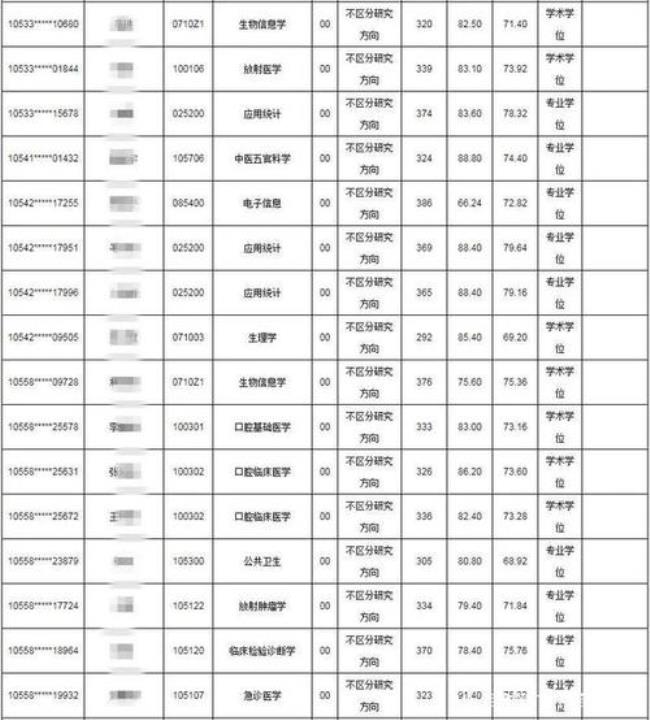 重庆医科大学临床医学考研难度