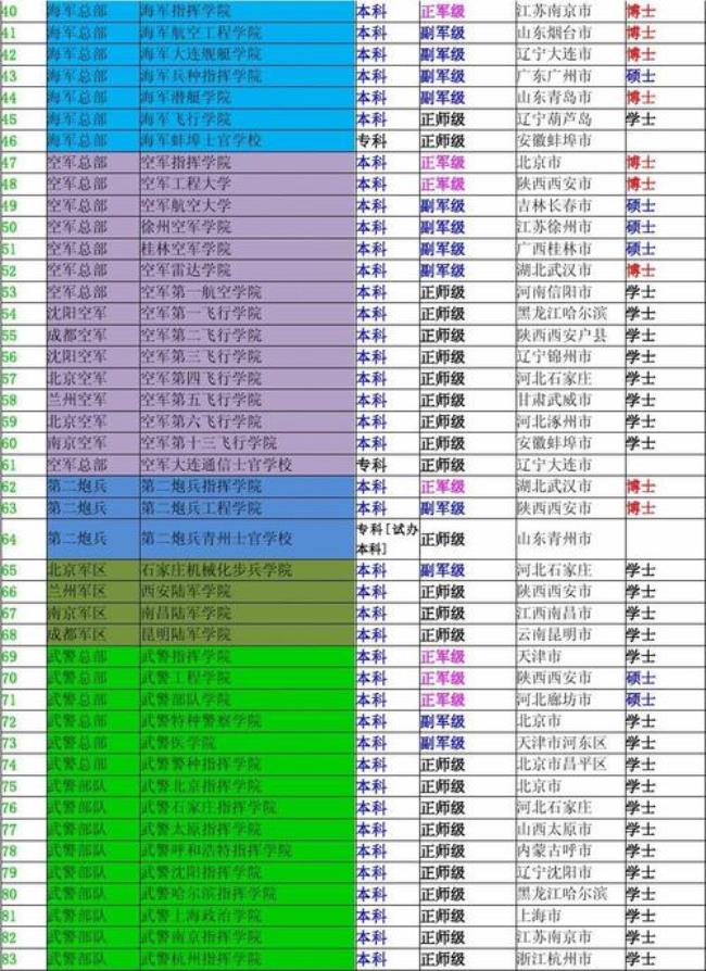 军校排名前二十名地点