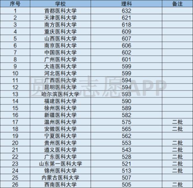 全国医学院校录取分数线