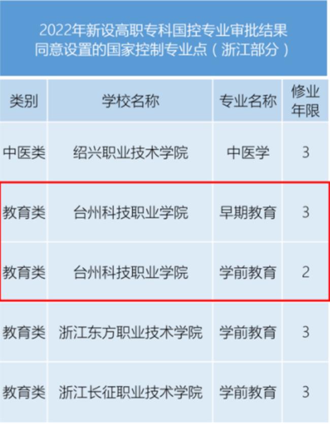 台州科技职业学院属于什么档次