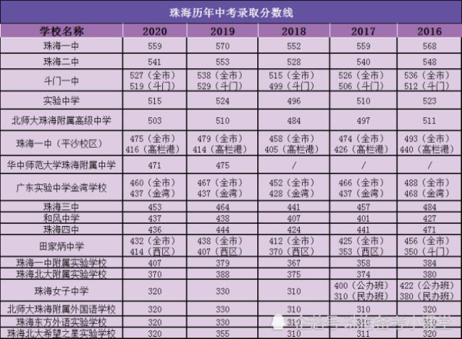 大连中考570分能上什么学校