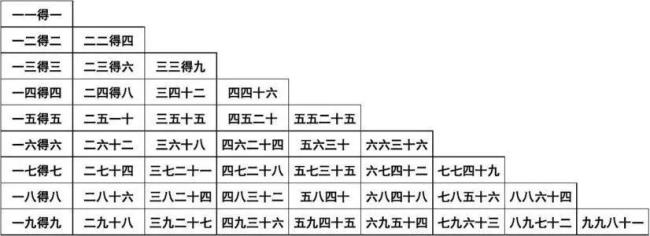 乘法口诀表