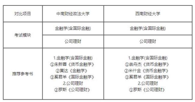 西南财经大学mti参考书目