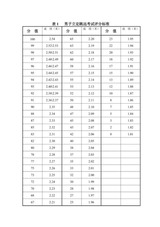 立定跳远健将级运动员标准