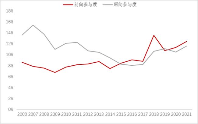 工业比重的过早快速下降的后果