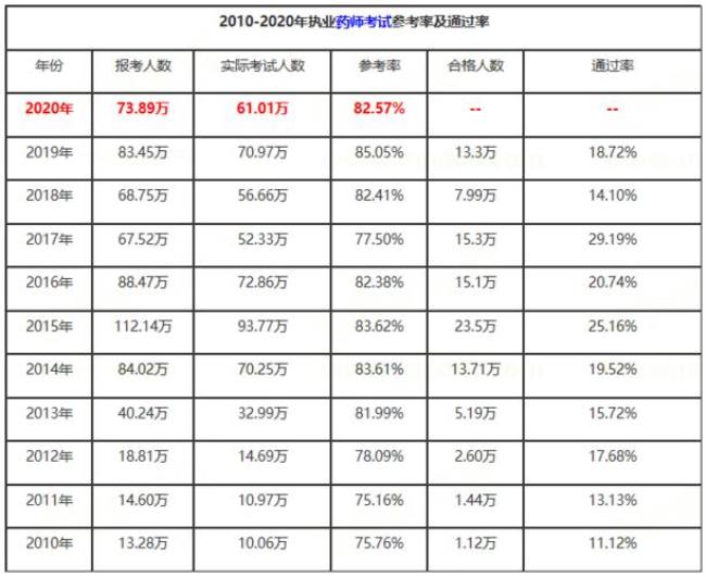 执业药师考后审核的省份有哪些