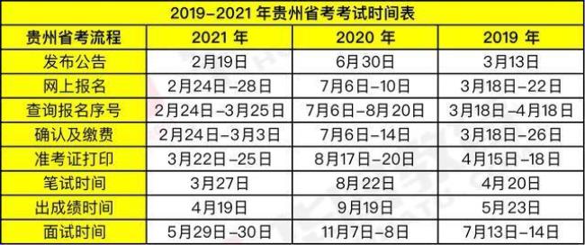 贵州省考应届生多少分算高