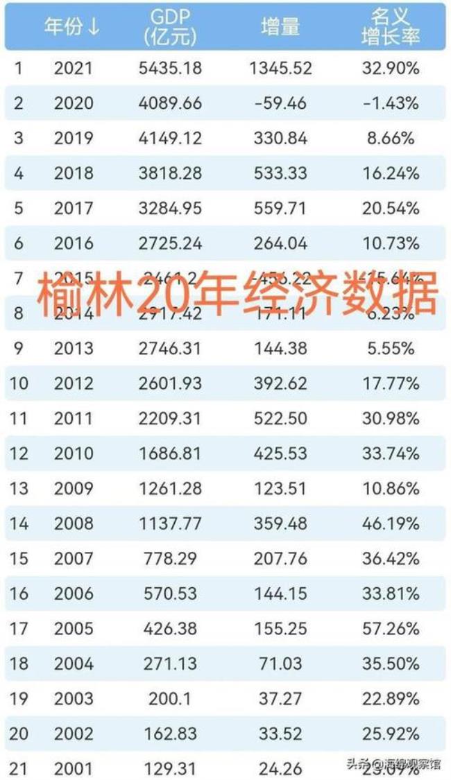 榆林5个千亿项目