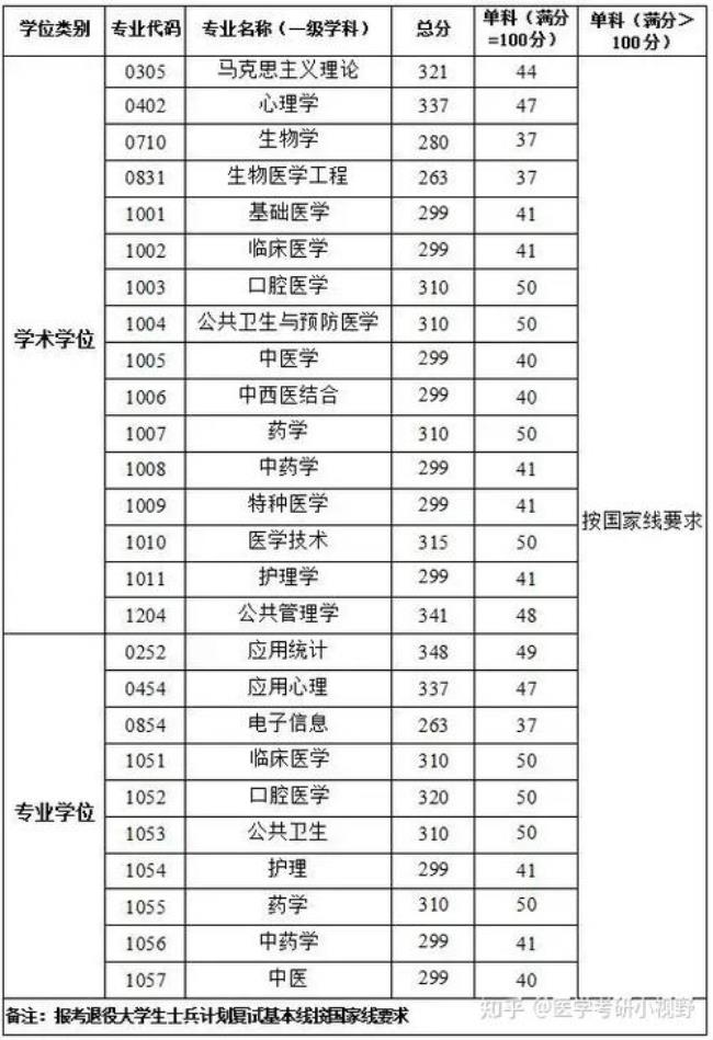 22年南方医科大学研究生人数