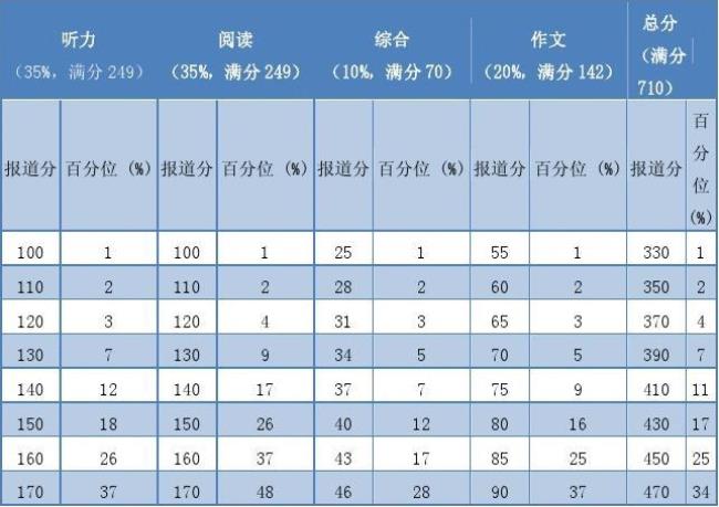 四六级评分标准