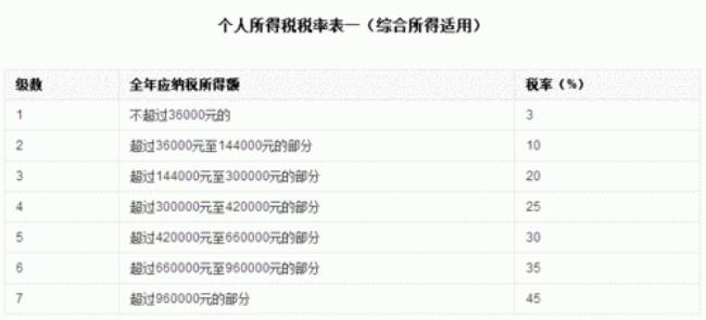 汽车租赁为什么要交20的个税