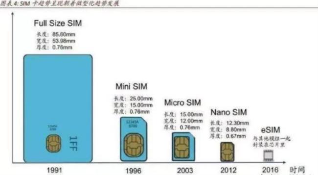 山东移动esim什么时候开通