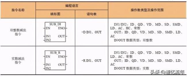 PLC中寄存器移位的SHRB指令怎么使用的