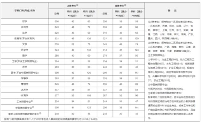 考研每一科都有分数线吗