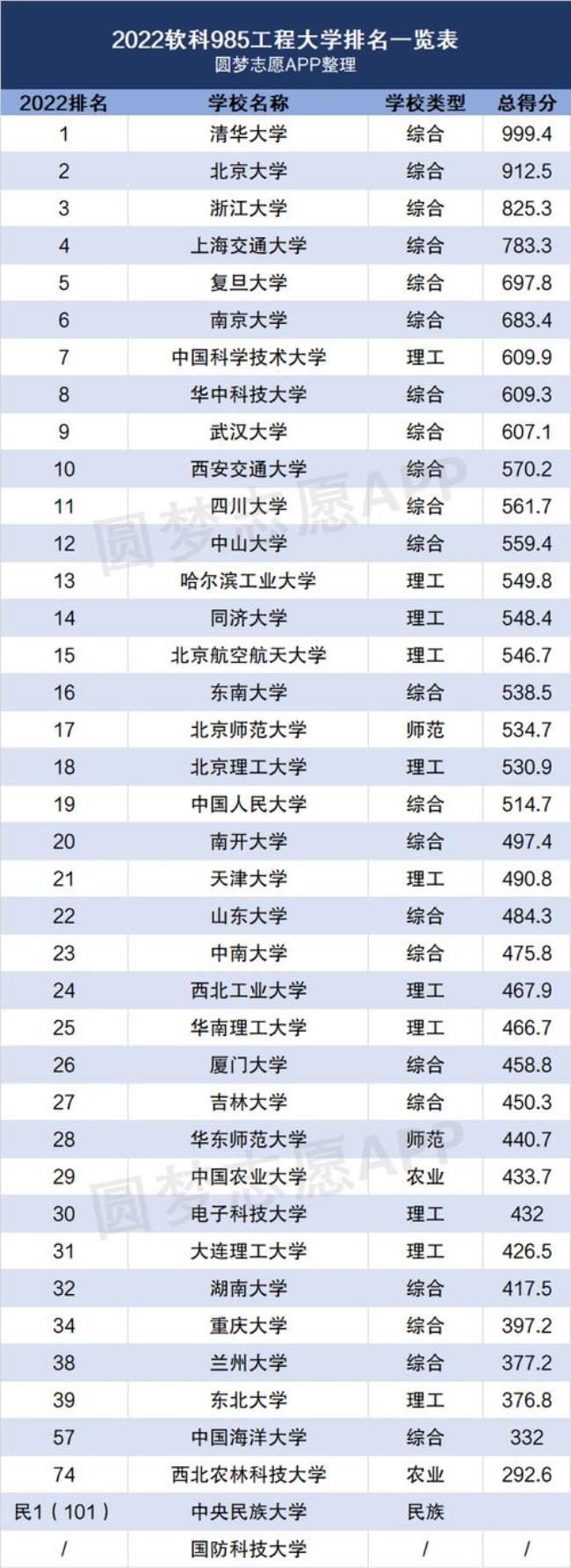 985学校通信专业排名