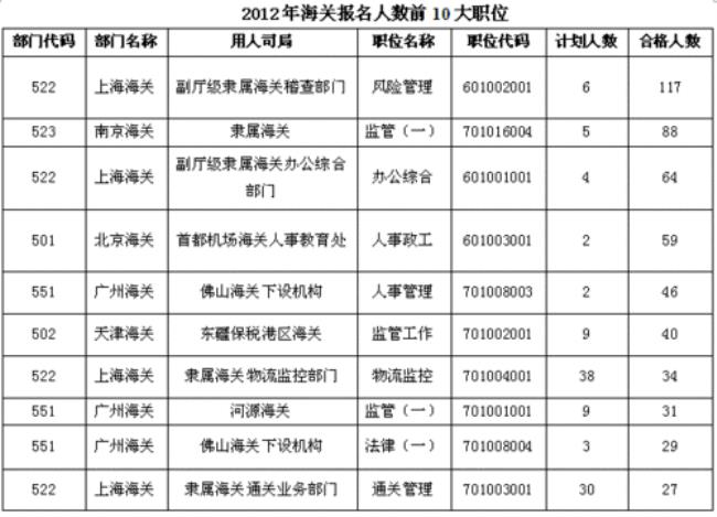 考海关有多难