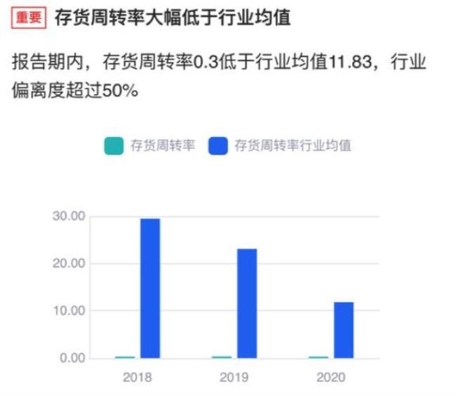 存货周转率多少合适