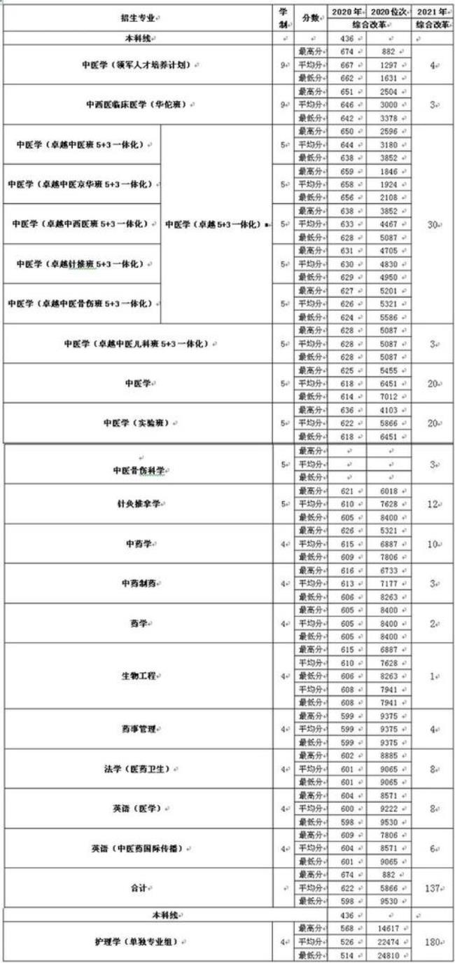 北京中医药大学专业有哪些