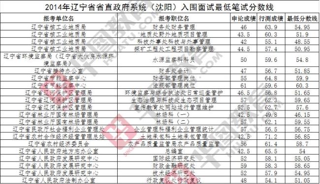 辽宁省公务员总成绩怎么计算