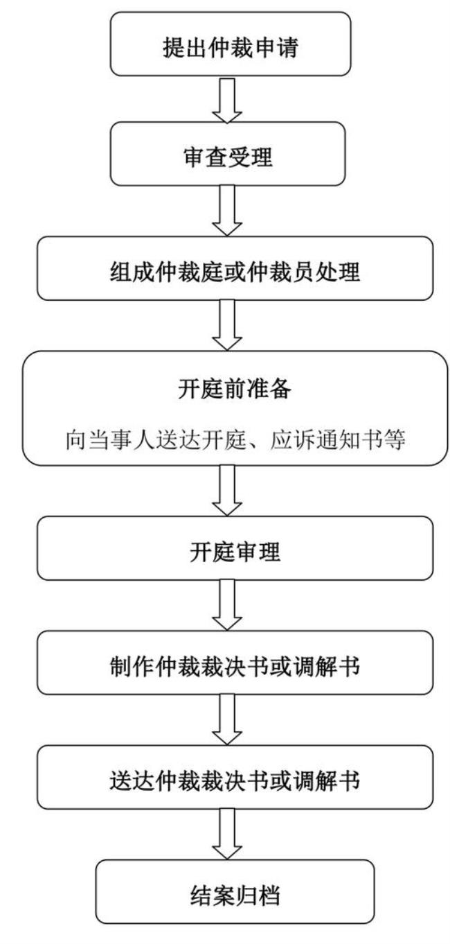 12333公众号申请劳动仲裁流程