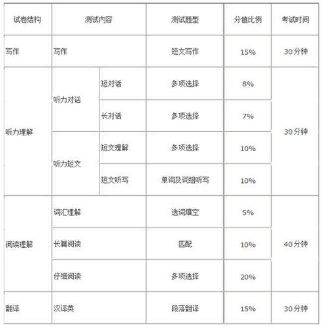 英语四六级分数比例