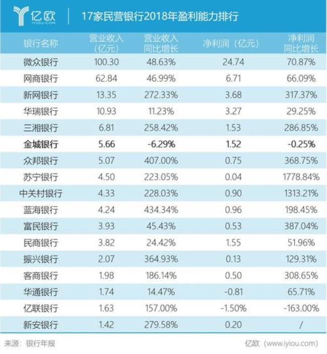 17家民营银行名单