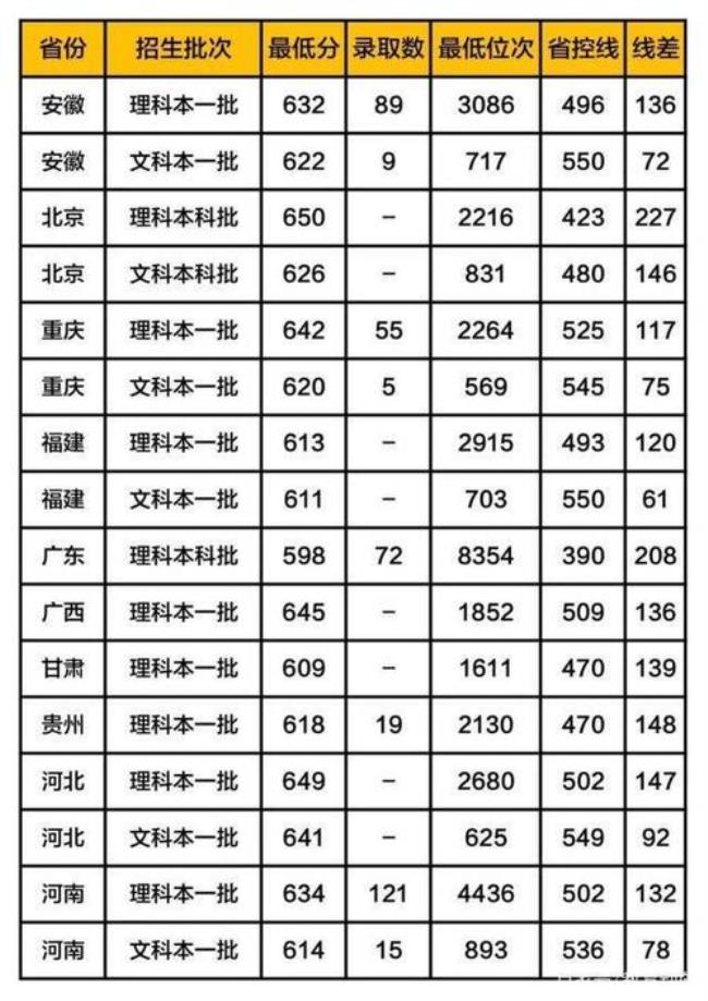 天津大学2000年录取分数线