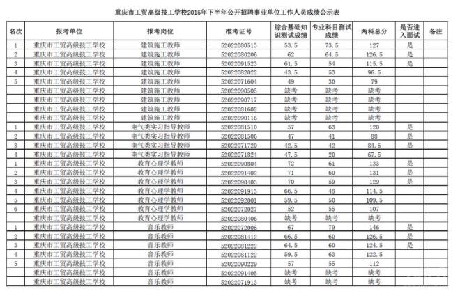 工勤专业技能考试通过率