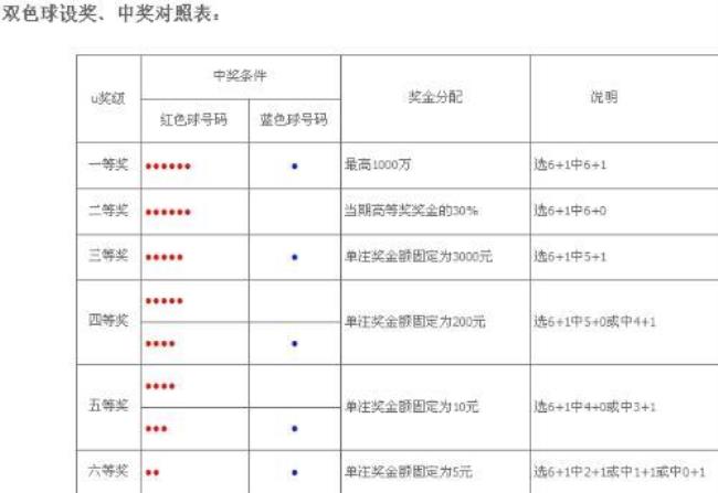 中国福利彩票中奖规则