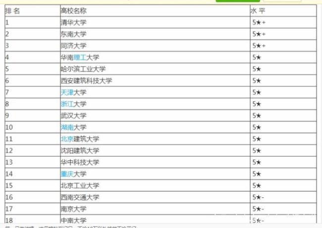 国内哪些大学的建筑系比较好